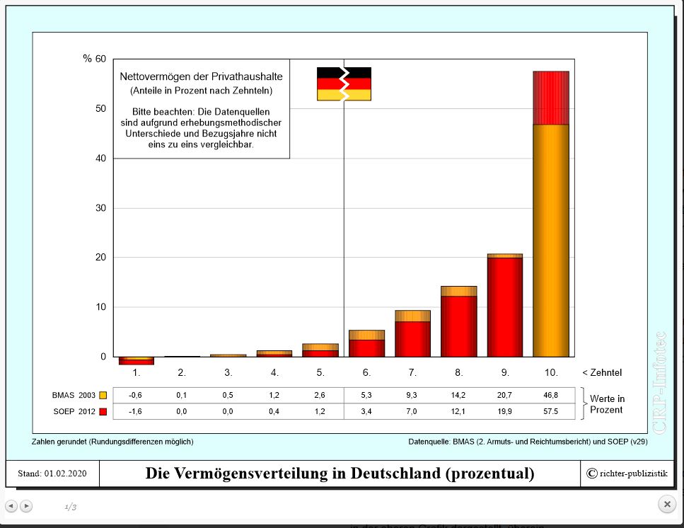 Vermögensverteilung